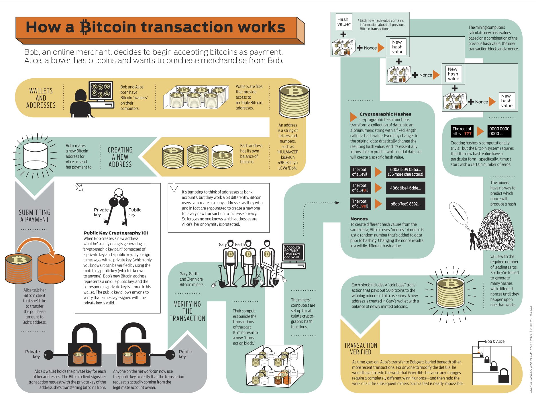 Hur en Bitcointransaktion går till