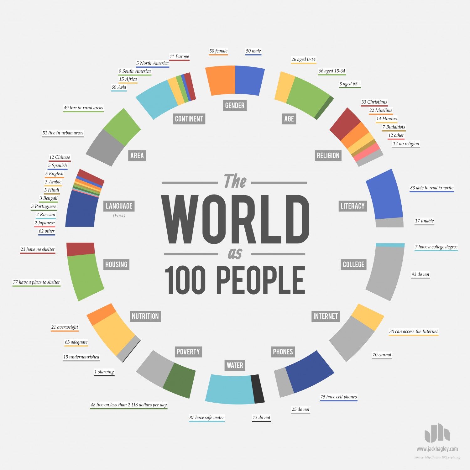 fattigdom-i-världen-världen-som-100-personer