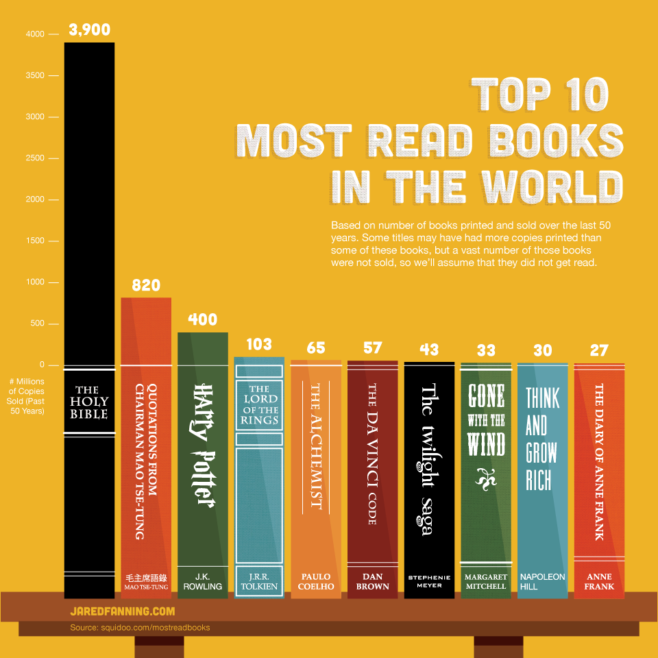 världens-mest-lästa-böcker