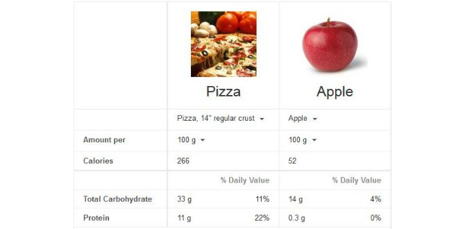 Jämföra Kcal i Mat