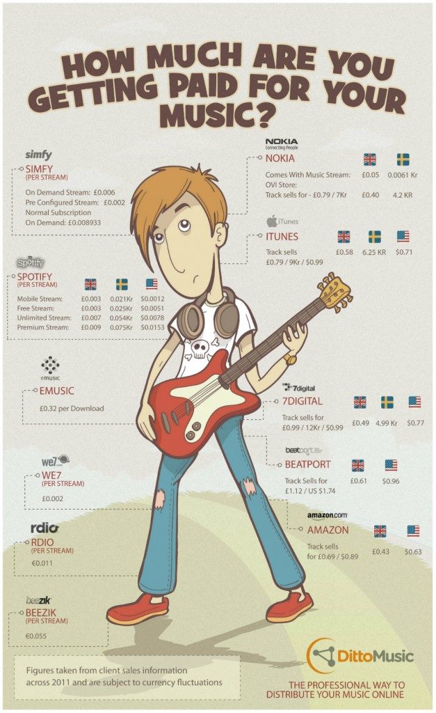 Hur Mycket Tjänar Man På Spotify
