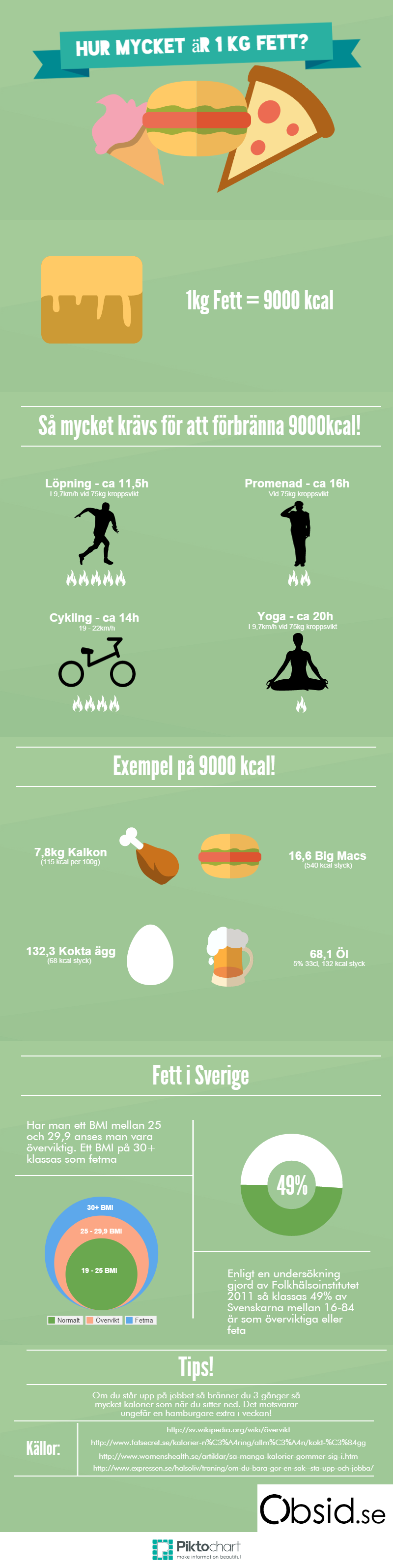 Hur mycket är ett kilo fett i kcal