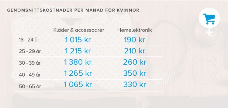 Vilka spenderar mest pengar Män eller Kvinnor