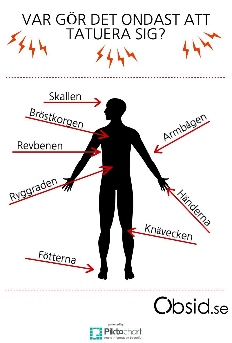 Var Gör Det Ondast Att Tatuera Sig