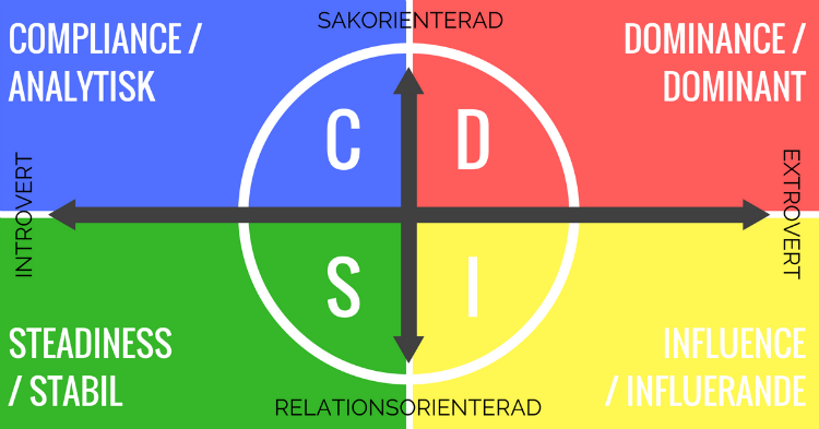 DISC-test diagram