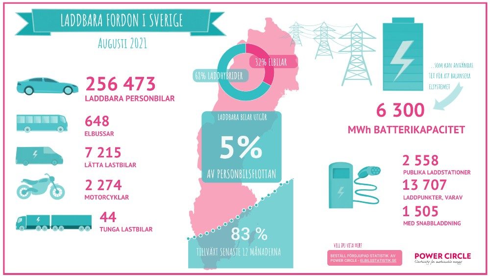 elbilar statistik sverige